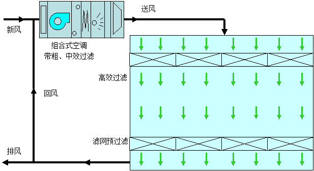 單向流潔凈室設(shè)計(jì)